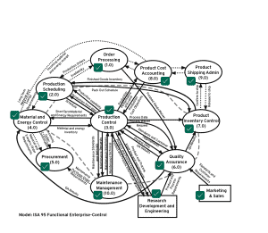 ISA 95 Framework