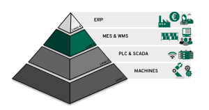 ISA 95 Pyramide