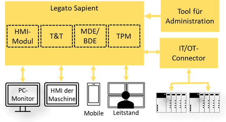 HMI Aufbau