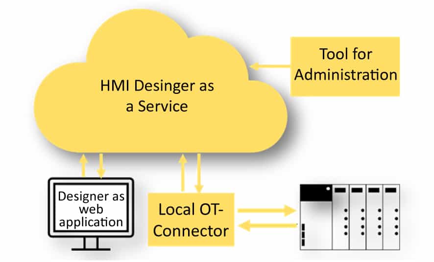 HMI Desinger