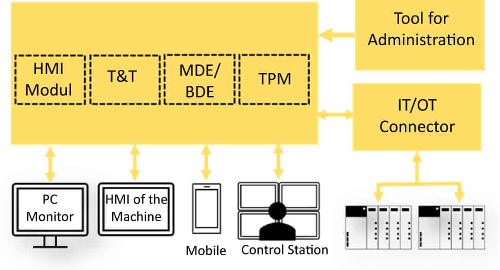 HMI Structure