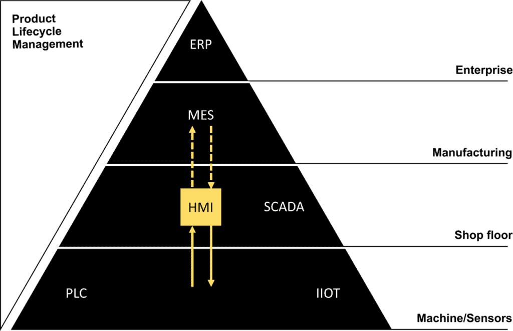 Product Lifecycle Management