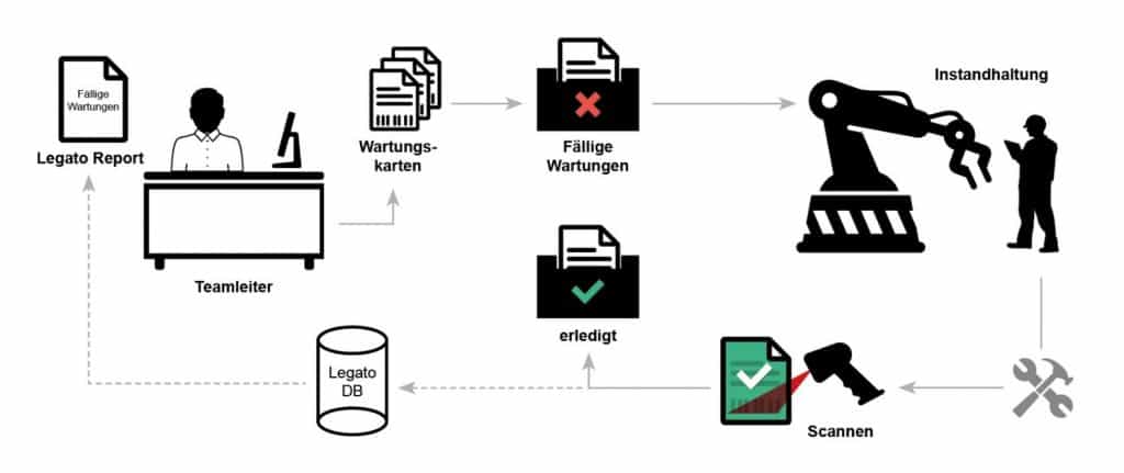 Schaubild Prozess Wartungsmaßnahmen