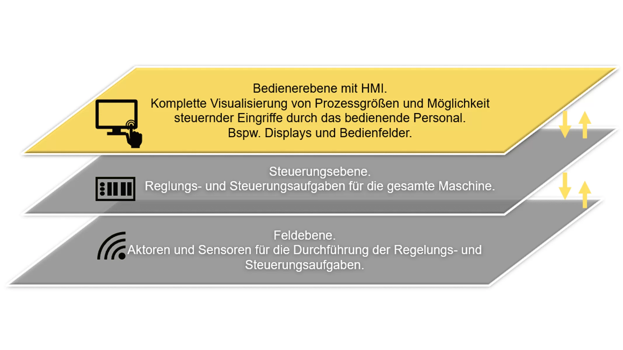 Bedienerebene mit HMI-Scada-System