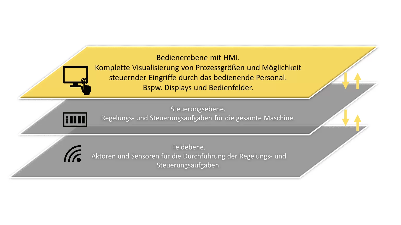 HMI-Ebenen: Bedienung, Steuerung, Feld