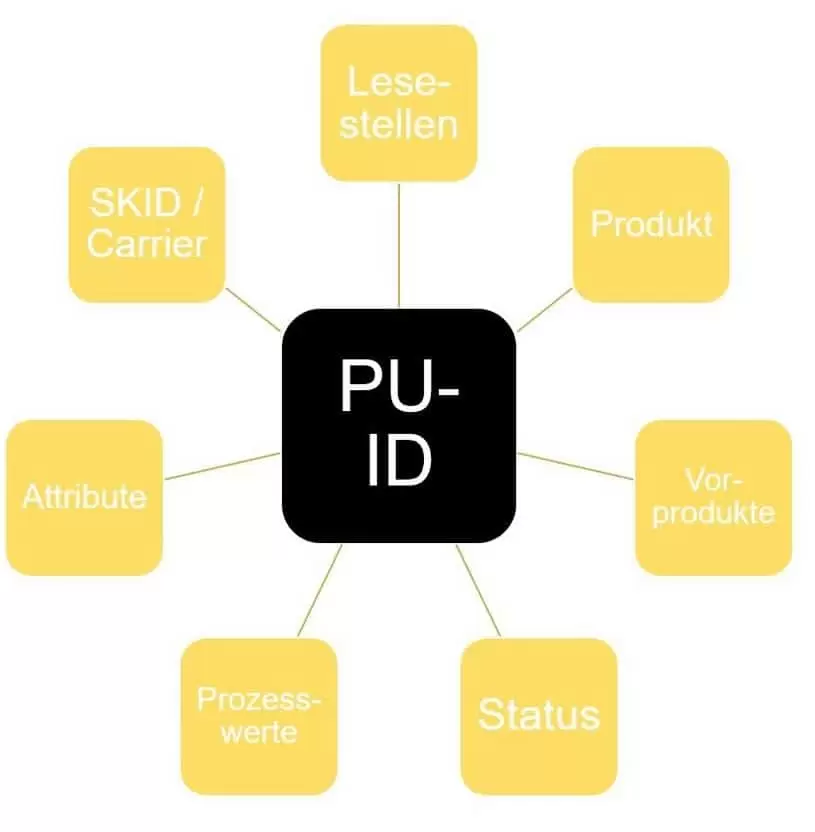 Schematische Darstellung PU-Koordination