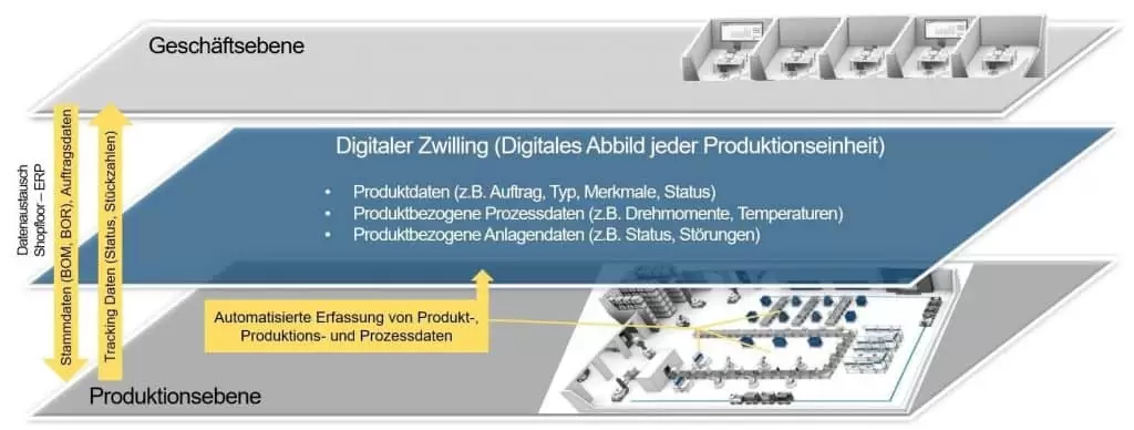 Digitales Abbild jeder Produktionseinheit zur Rückverfolgung