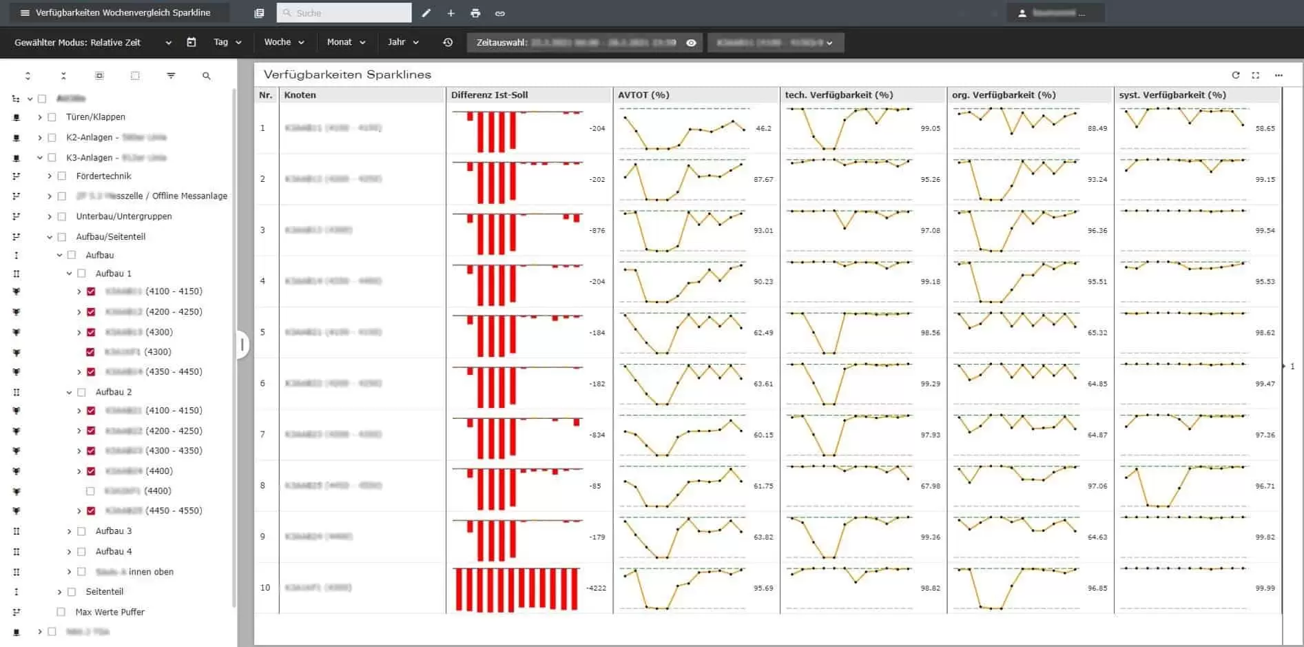 Visualisierung der Ist- und Sollstückzahlen