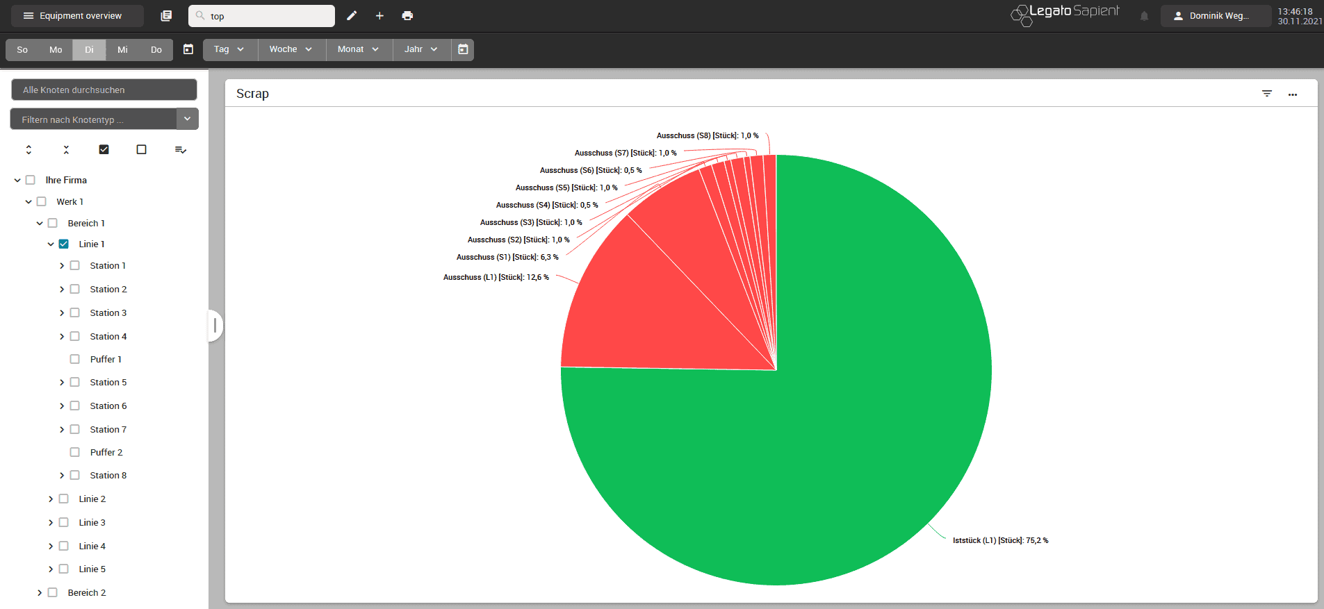 Tortendiagramm der Ausschussquote