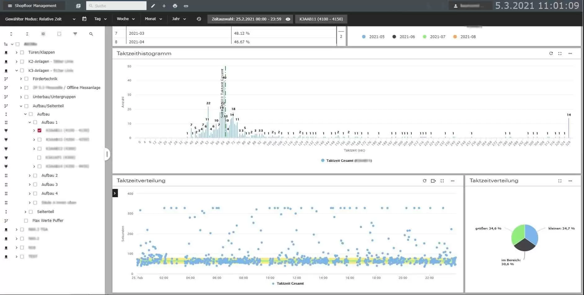 Visualisierung Taktzeitüberschreitungen