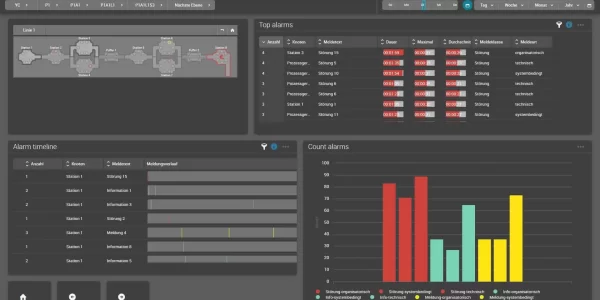 Alarm-Analyse im digitalen Shopfloor-Board