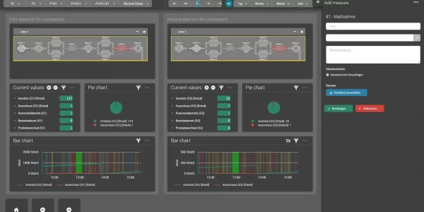 Stationsvergleich und Maßnahmen-Management im digitalen Shopfloor Board