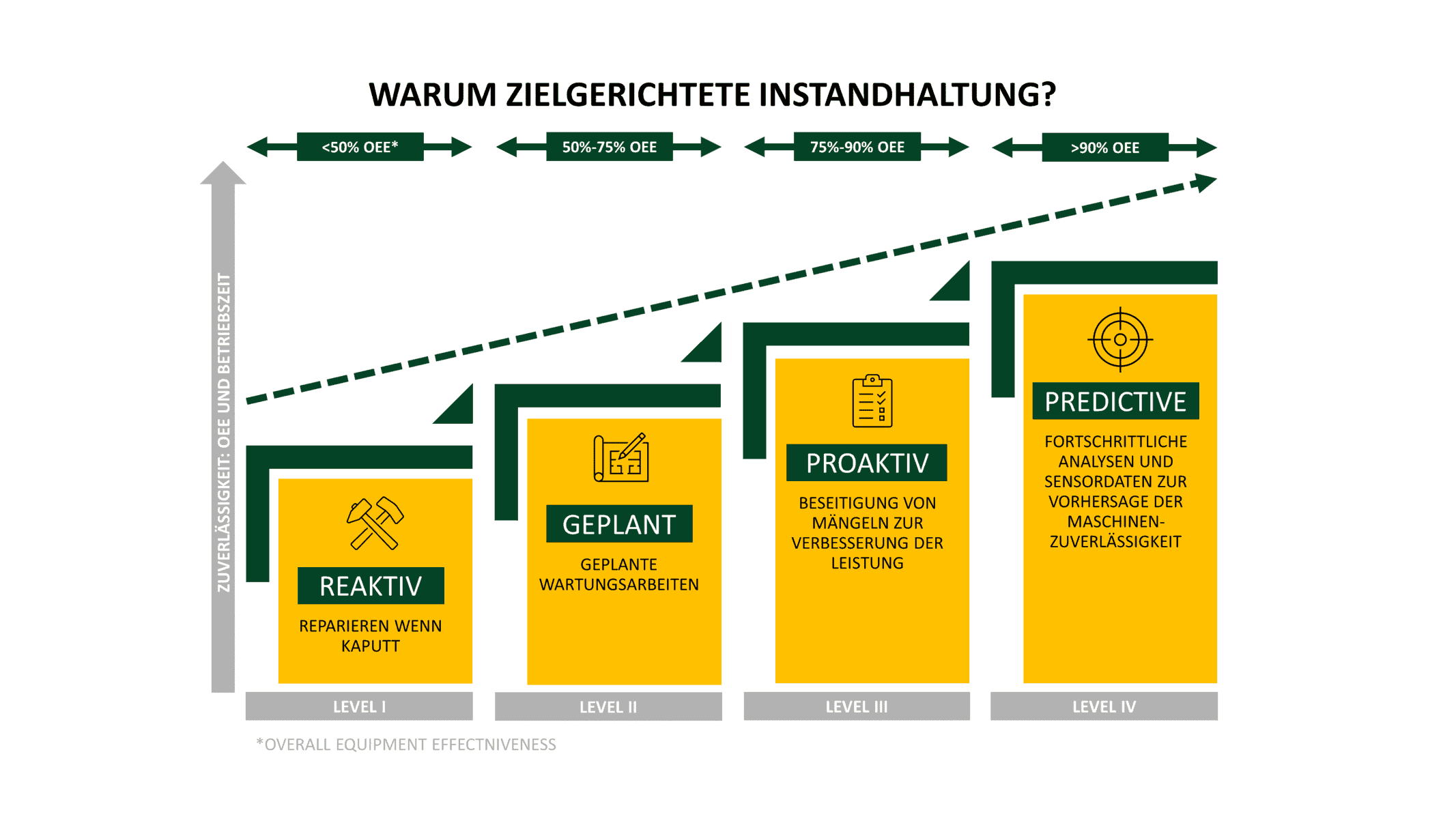 wirkung von wartungsplanung für die Gesamtanlageneffektivität