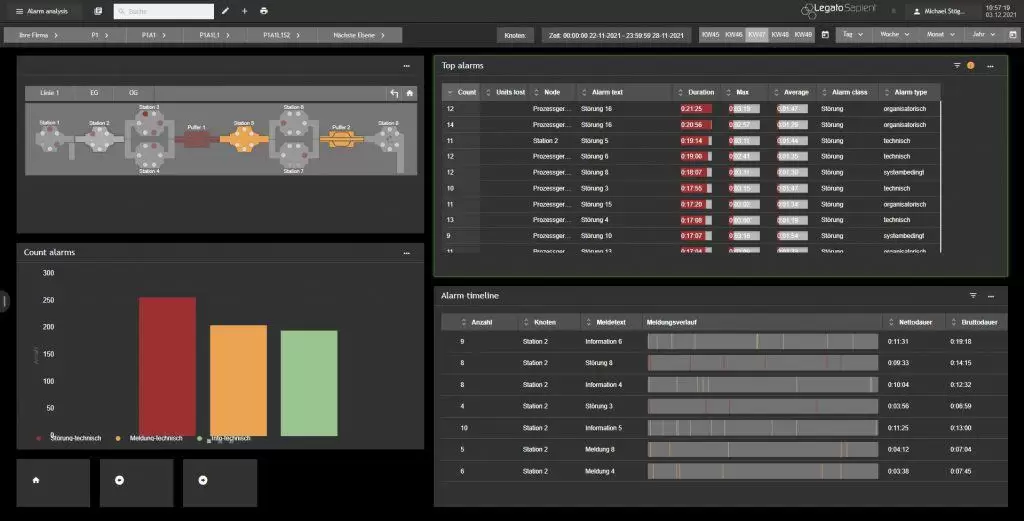 Dashboard for machine monitoring