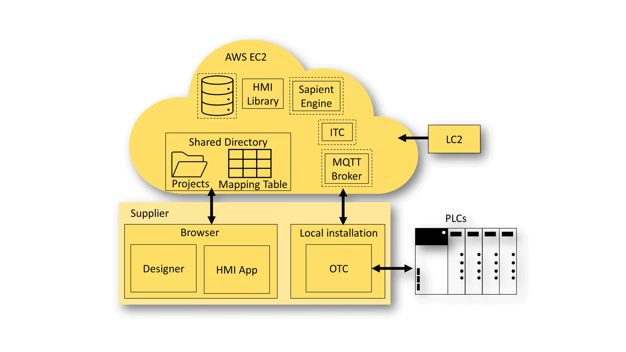 graphic representation of the connection of the HMI and the cloud