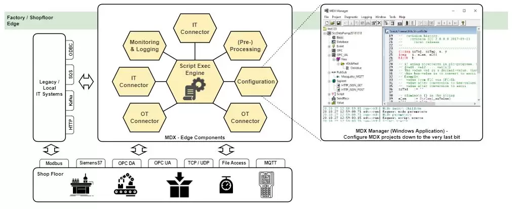 Graphic for linking shopfloor and MDX Manager via IT/OT Integration