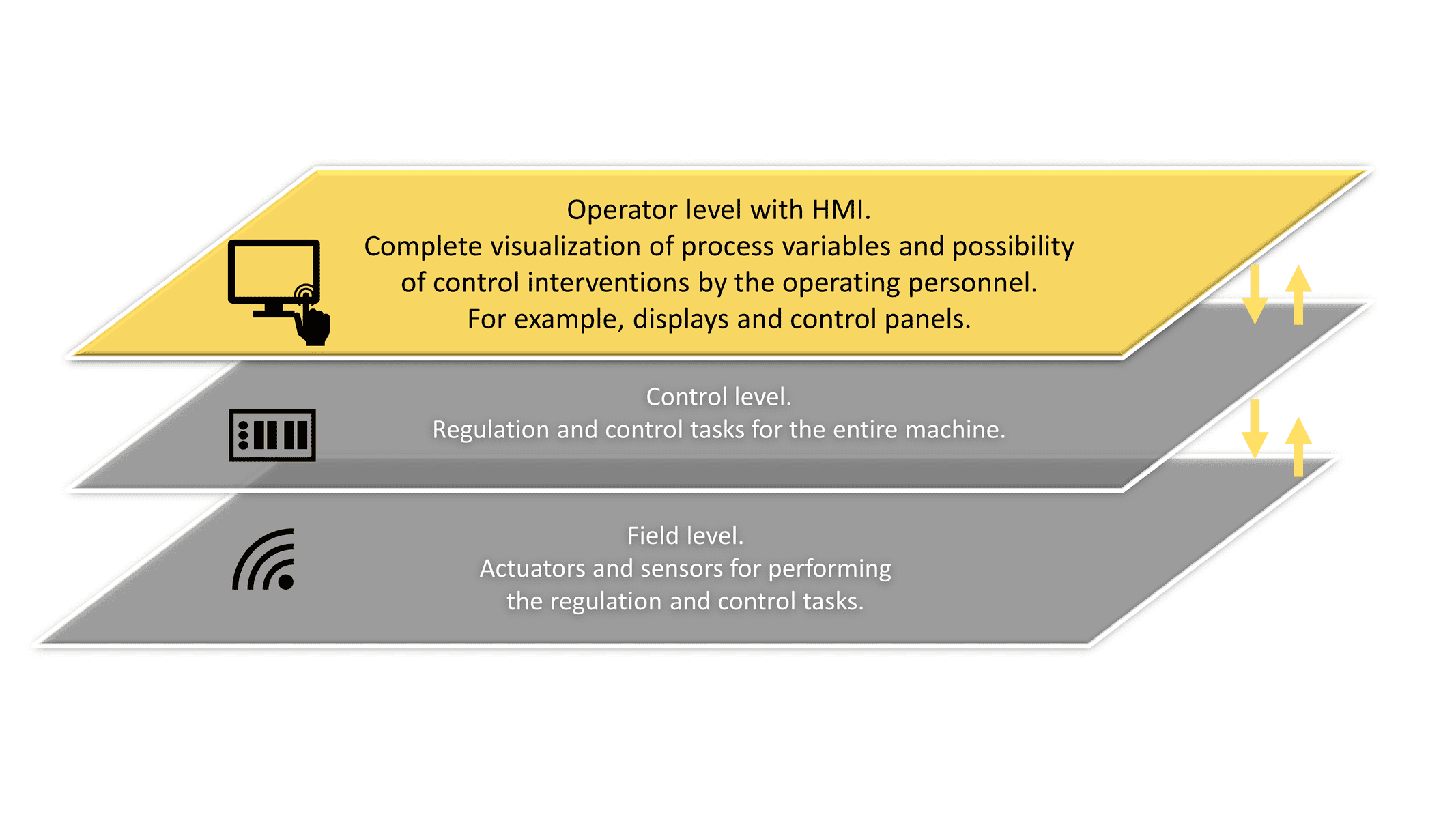 levels of an HMI software: field, control, and operator level