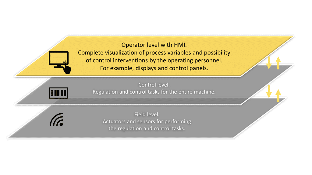 operator level with HMI scada system