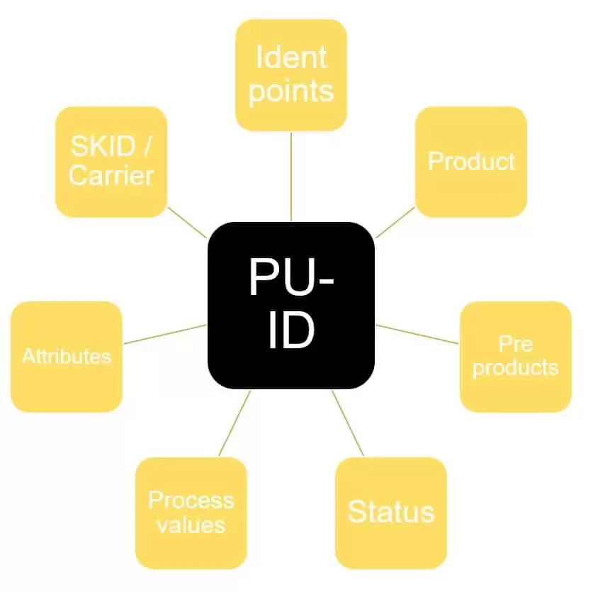 Schematic diagram PU-Coordination