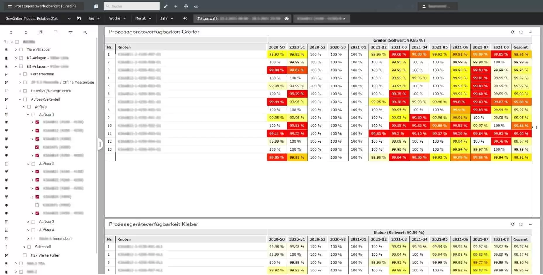 Color-coded marking of limit and target values