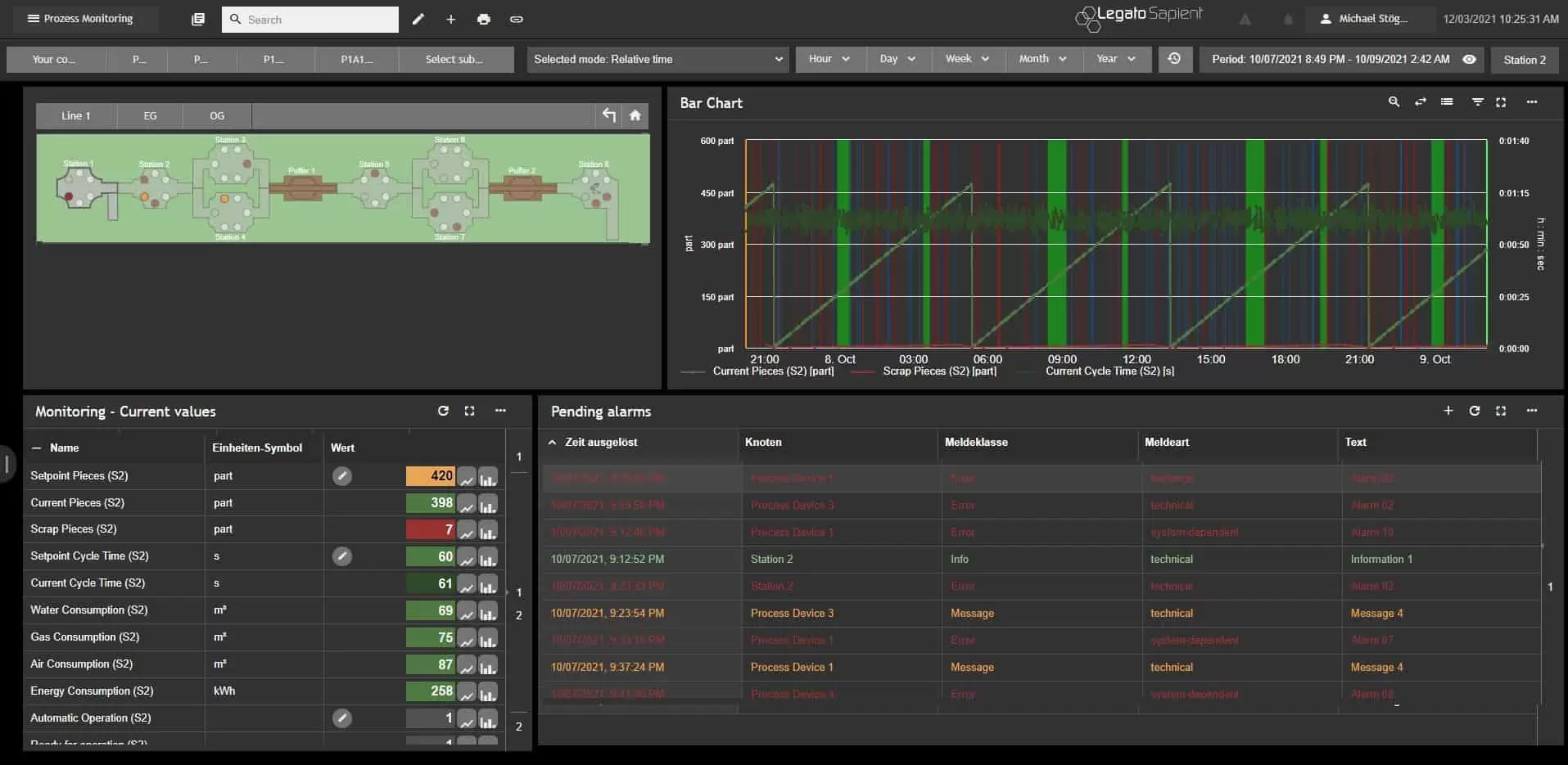 visualization for process deviation detection