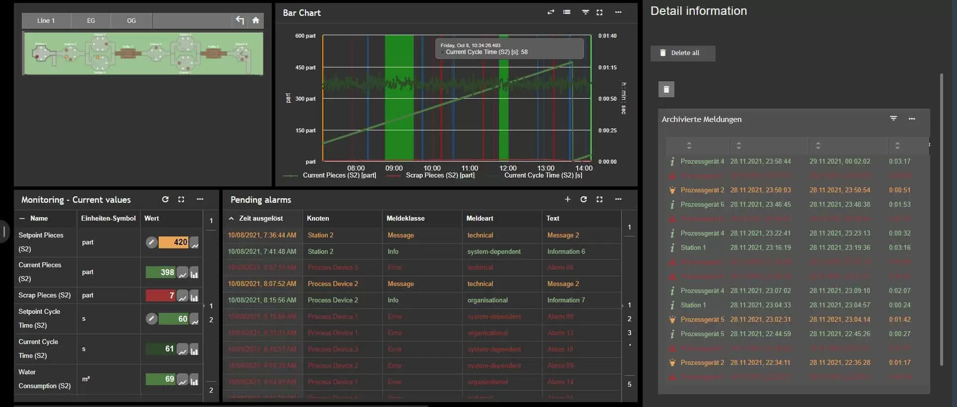 visualization for the detection of malfunctions